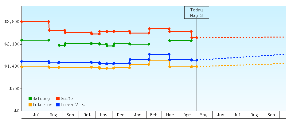 Price Graphs
