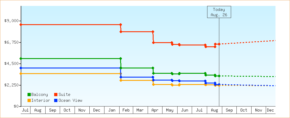 Price Graphs
