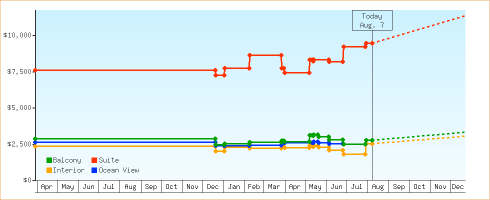 Price Graphs