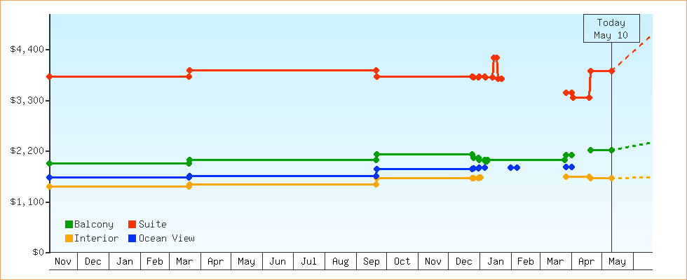 Price Graphs