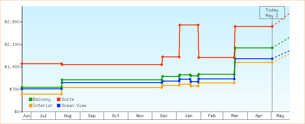 Price Graphs