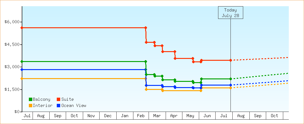 Price Graphs