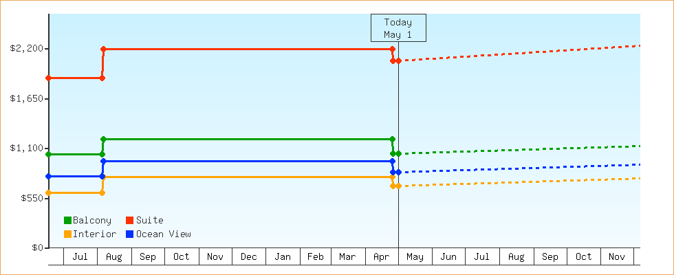 Price Graphs
