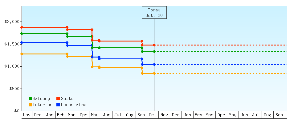 Price Graphs