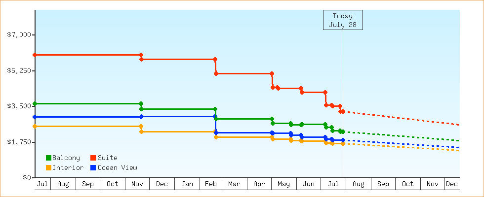 Price Graphs