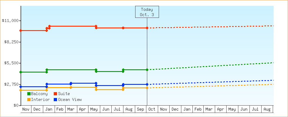 Price Graphs