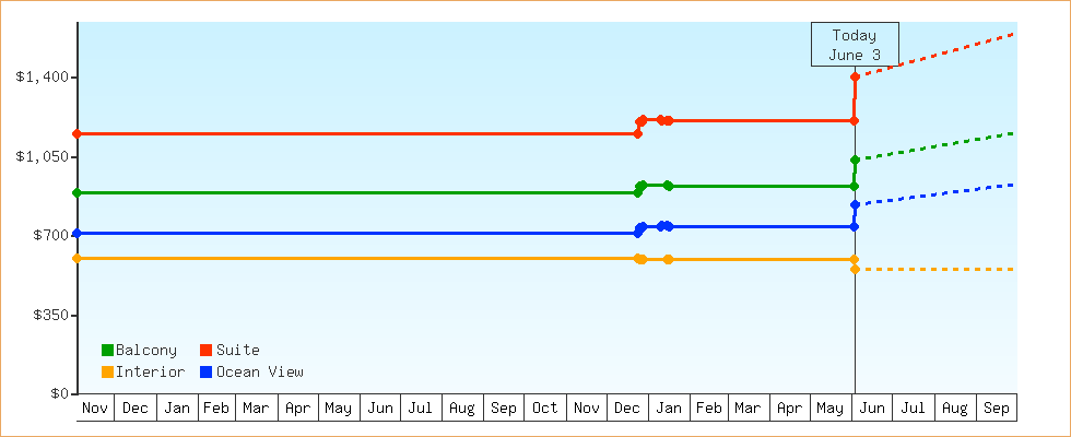 Price Graphs