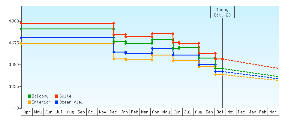 Price Graphs