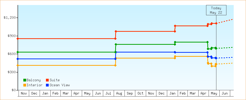 Price Graphs