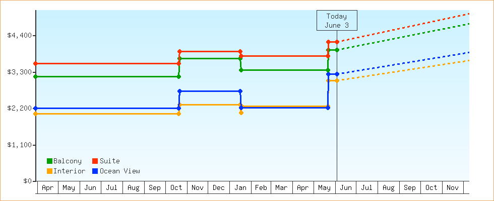 Price Graphs