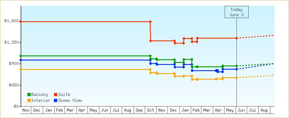Price Graphs