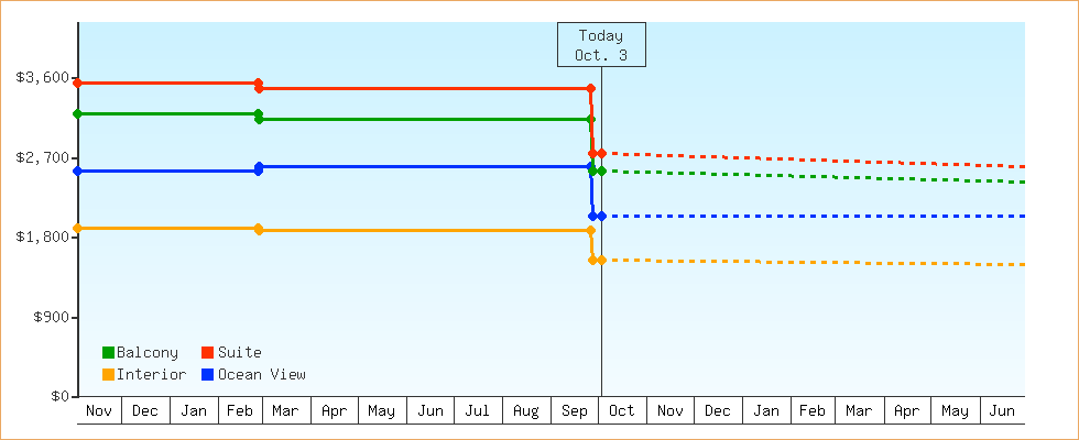 Price Graphs