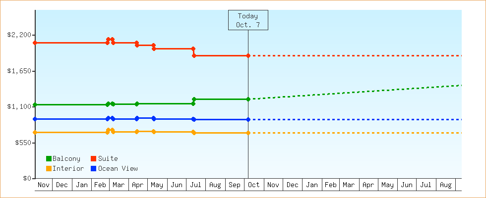 Price Graphs