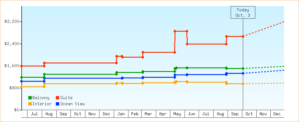 Price Graphs