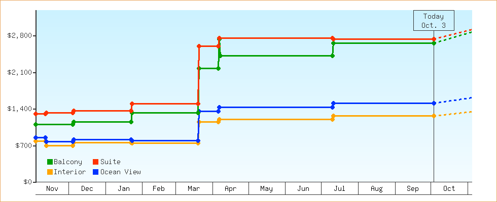 Price Graphs