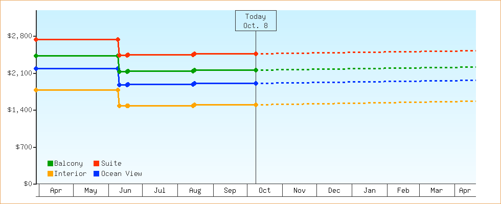 Price Graphs