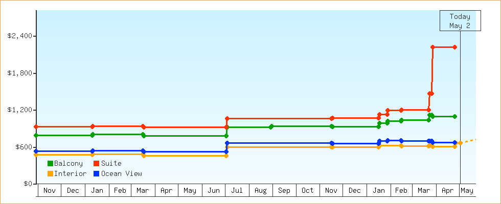 Price Graphs