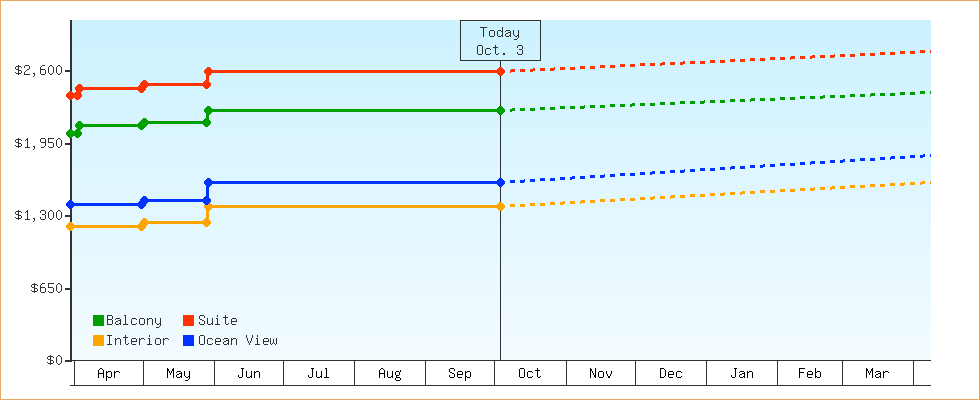 Price Graphs