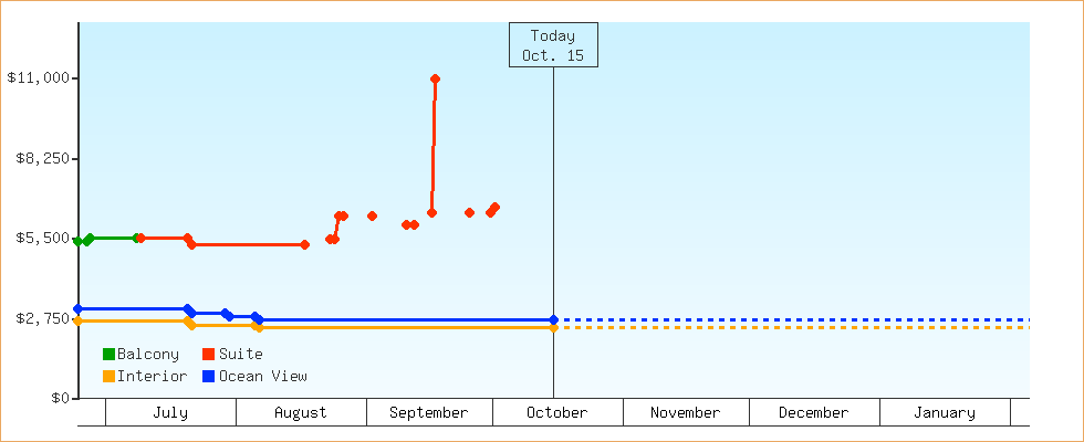 Price Graphs