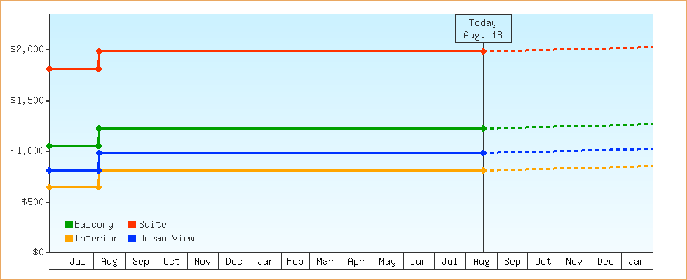 Price Graphs