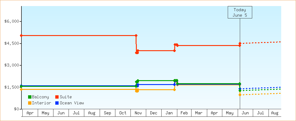 Price Graphs