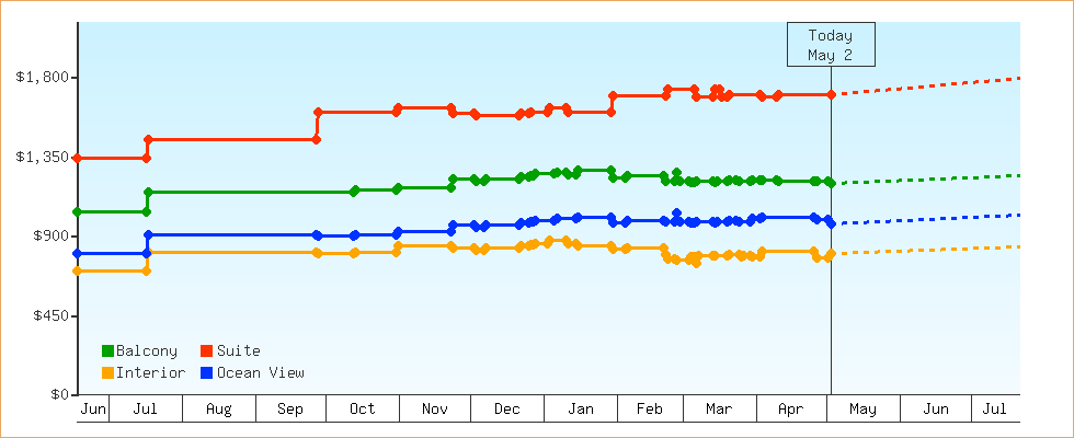 Price Graphs