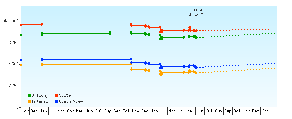 Price Graphs