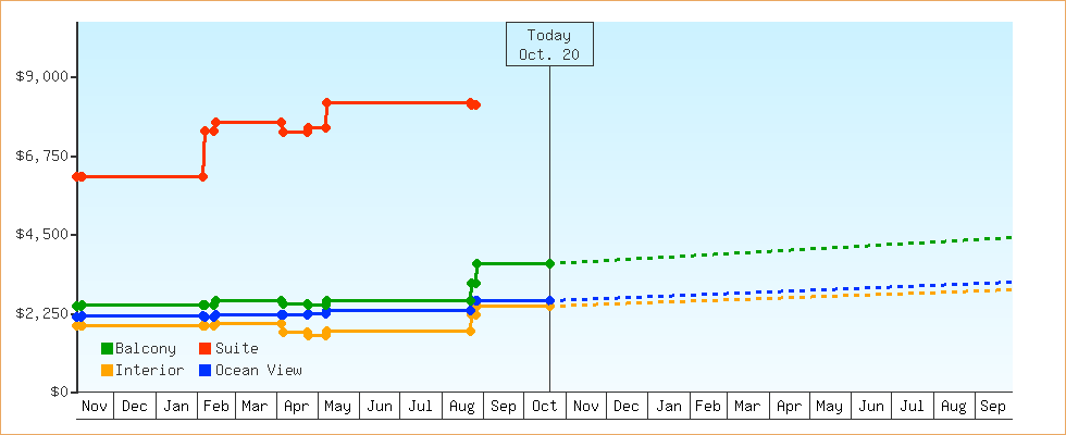 Price Graphs