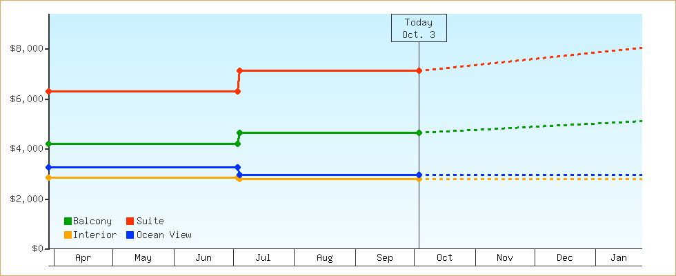Price Graphs