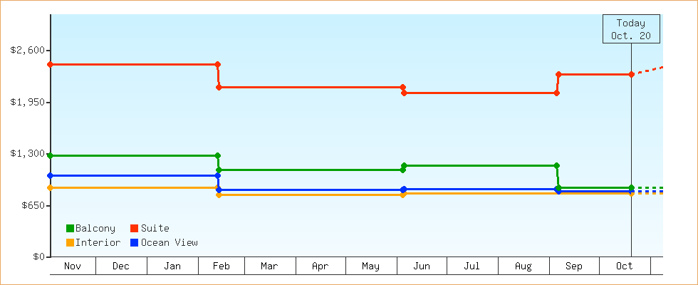 Price Graphs