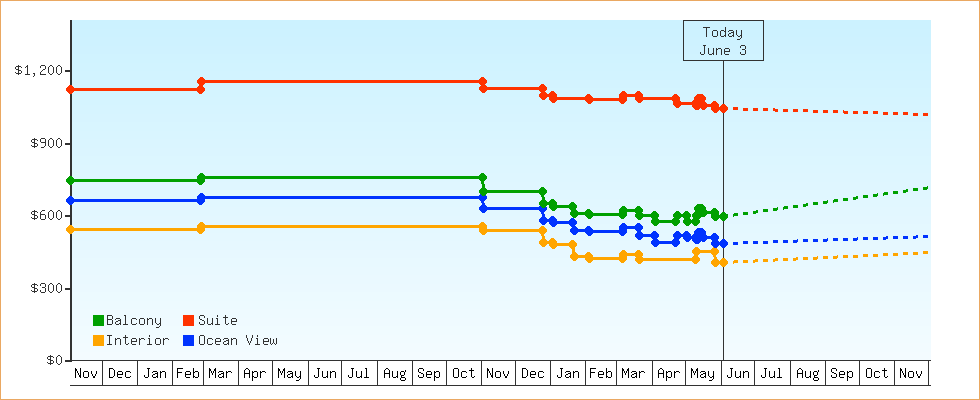Price Graphs