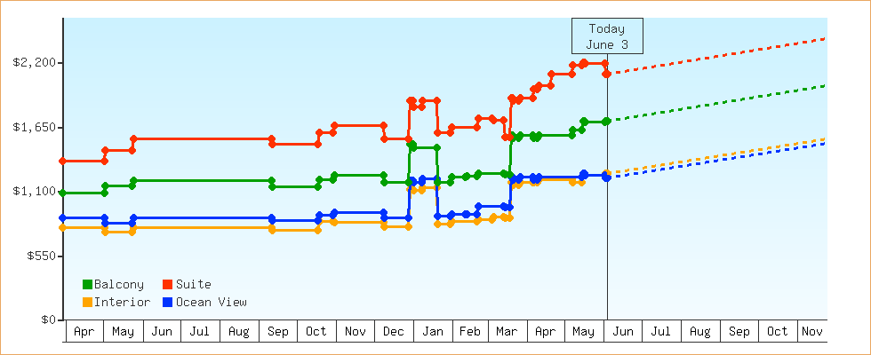 Price Graphs