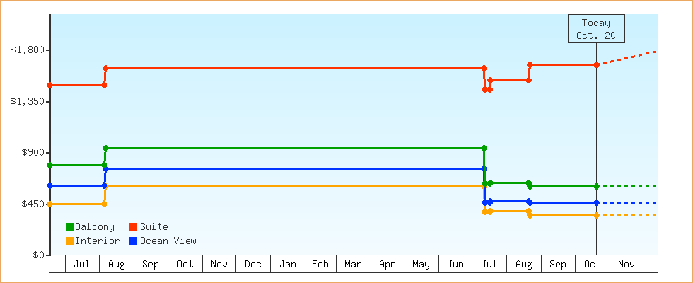Price Graphs
