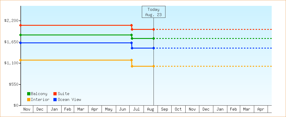 Price Graphs