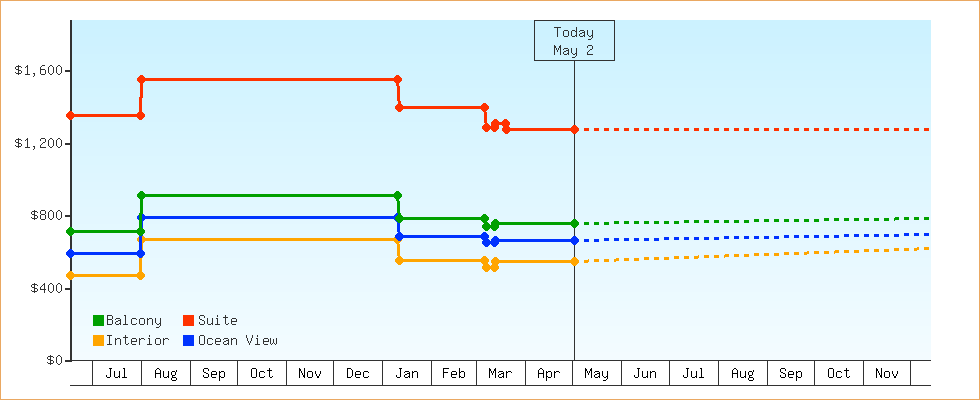 Price Graphs