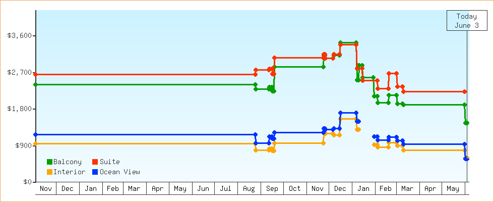 Price Graphs
