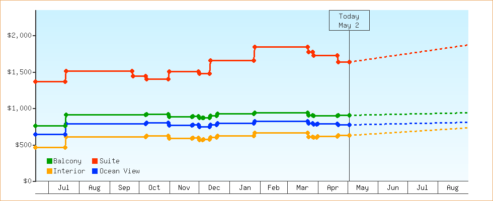 Price Graphs