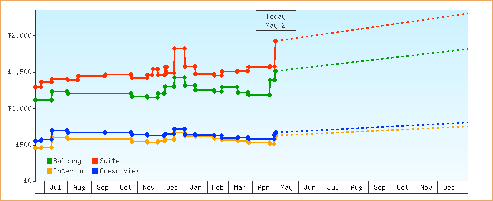 Price Graphs