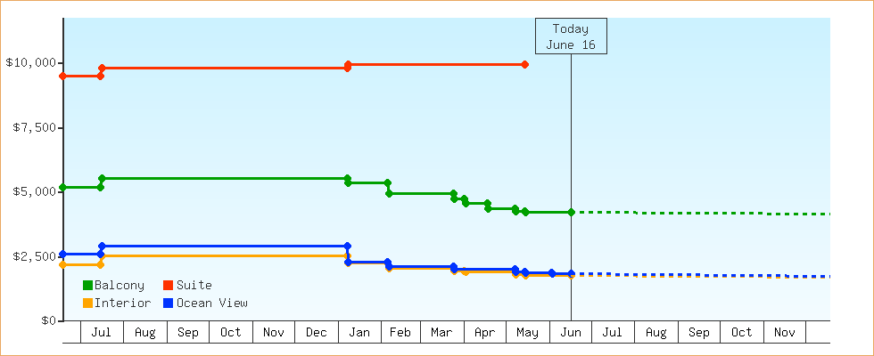 Price Graphs
