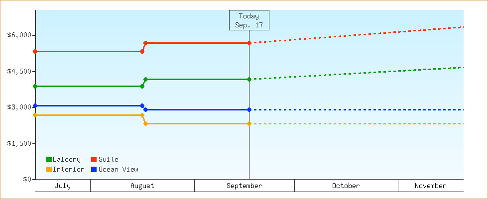 Price Graphs
