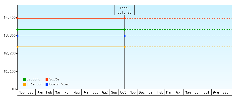 Price Graphs