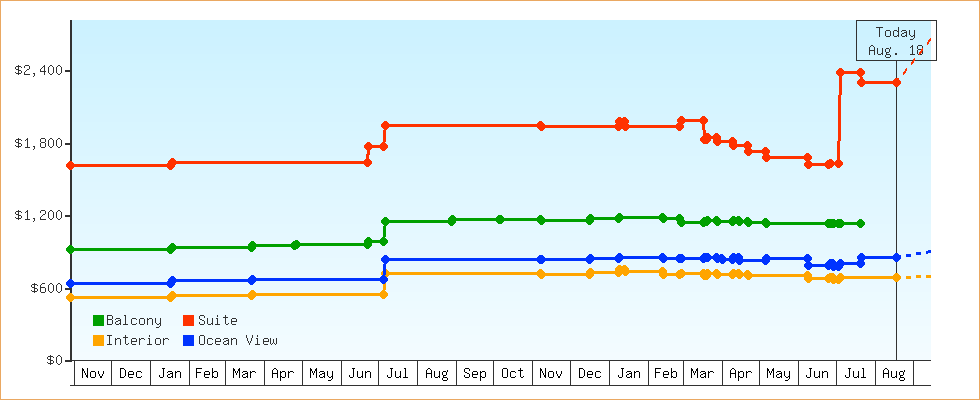 Price Graphs