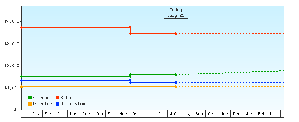 Price Graphs