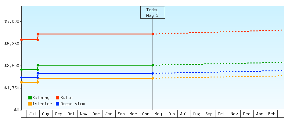 Price Graphs