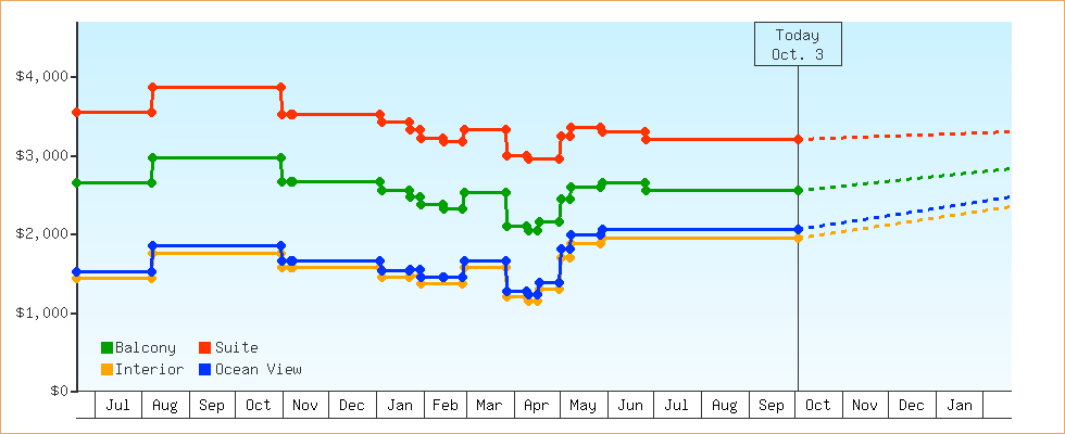 Price Graphs