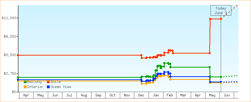 Price Graphs