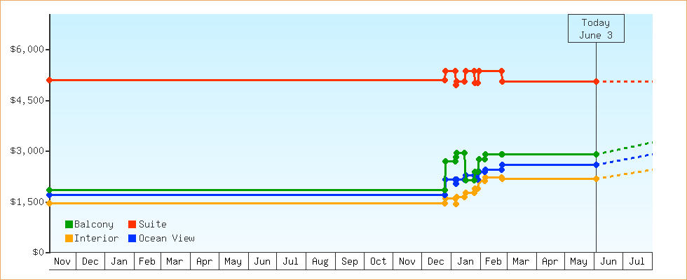 Price Graphs