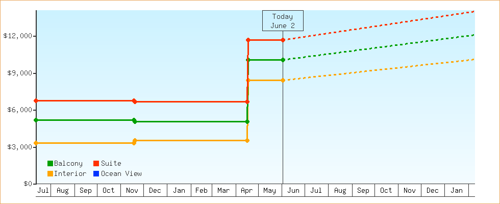Price Graphs