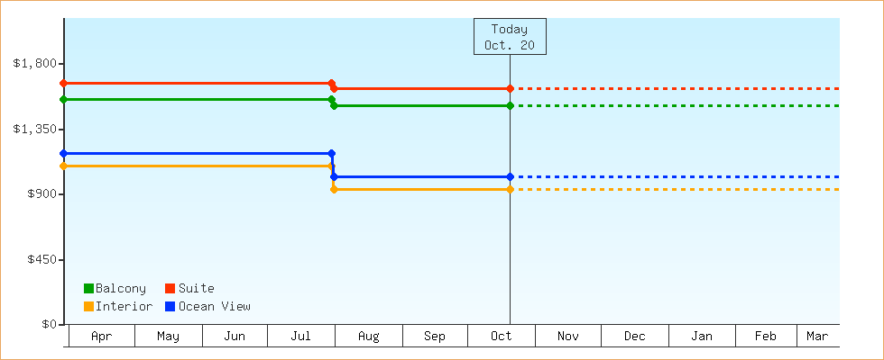 Price Graphs