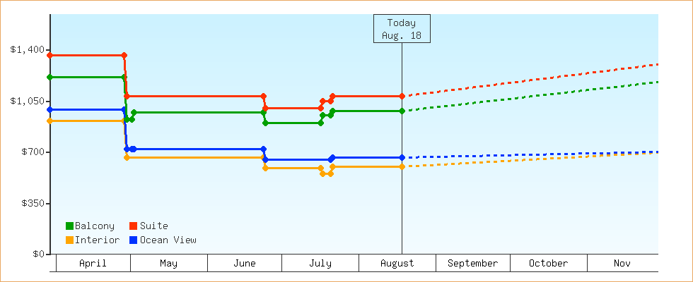 Price Graphs
